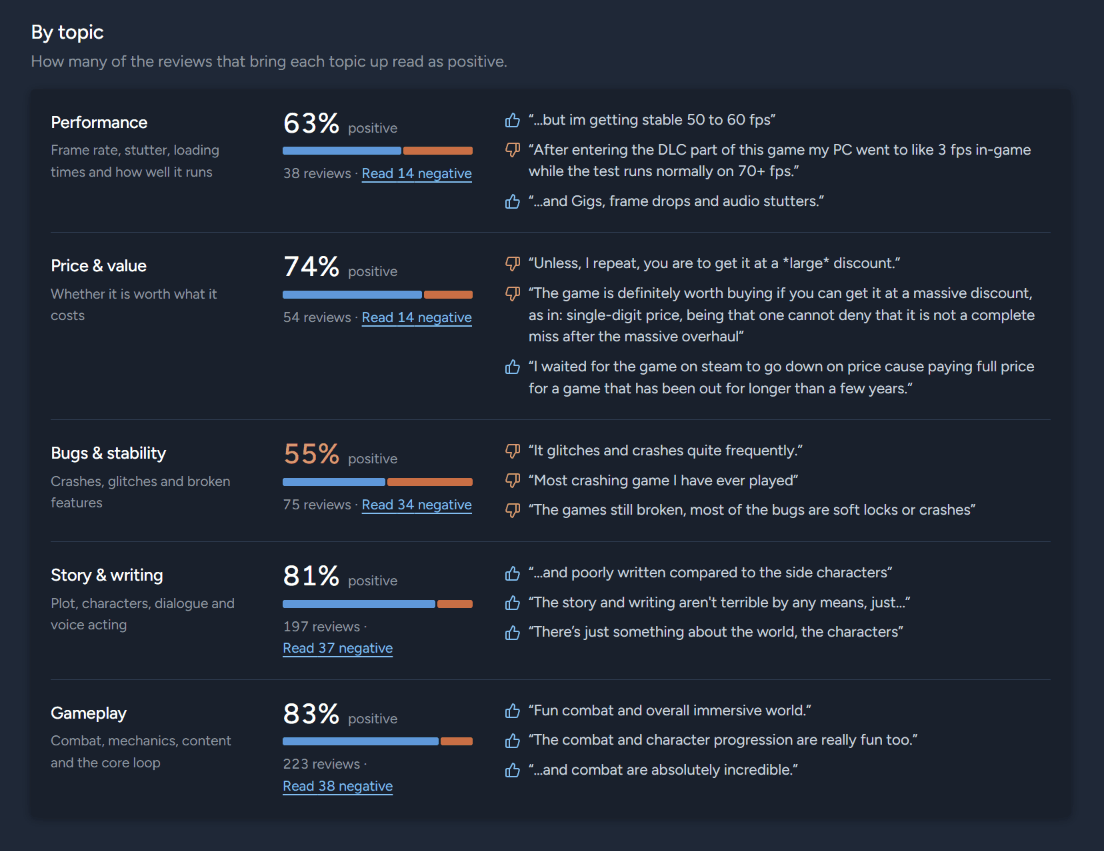 Steam Review Analyzer 'By topic' results for Cyberpunk 2077, showing the share of reviews that read as positive for each topic: Performance 63%, Price and value 74%, Bugs and stability 55%, Story and writing 81%, Gameplay 83%, each with example review quotes.