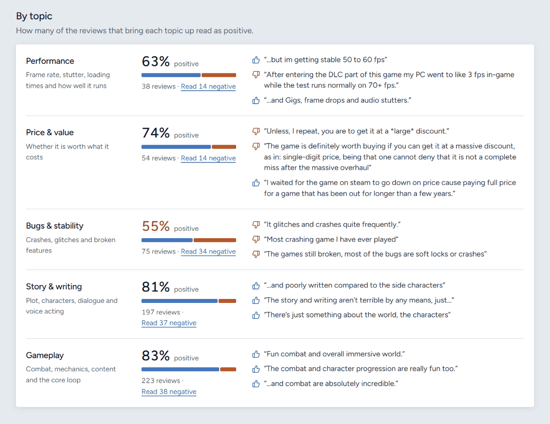 Steam Review Analyzer 'By topic' results for Cyberpunk 2077, showing the share of reviews that read as positive for each topic: Performance 63%, Price and value 74%, Bugs and stability 55%, Story and writing 81%, Gameplay 83%, each with example review quotes.
